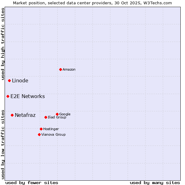 Market position of Netafraz vs. Linode vs. E2E Networks