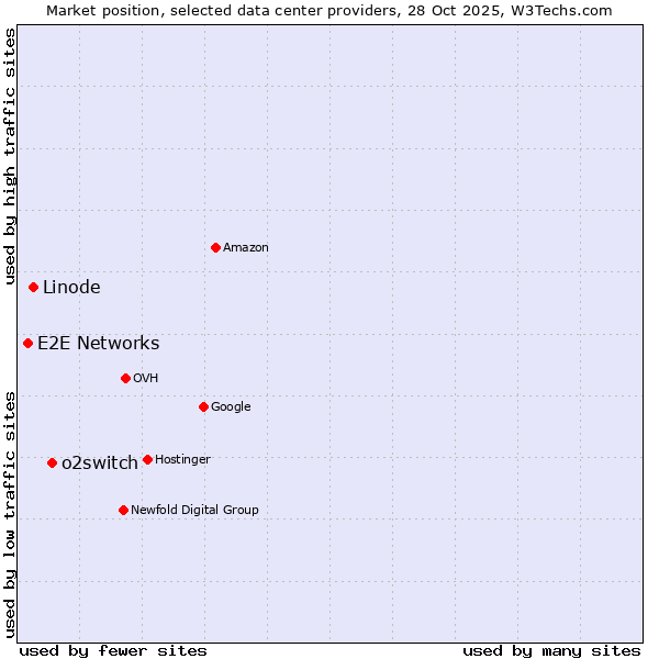 Market position of o2switch vs. Linode vs. E2E Networks