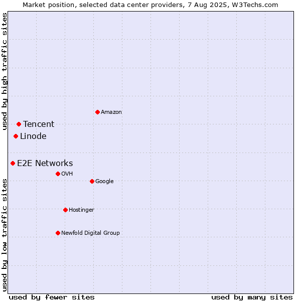 Market position of Tencent vs. Linode vs. E2E Networks