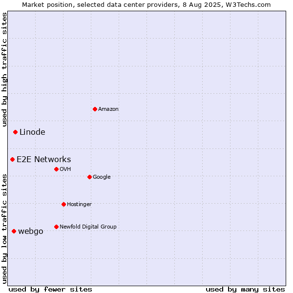 Market position of Linode vs. webgo vs. E2E Networks