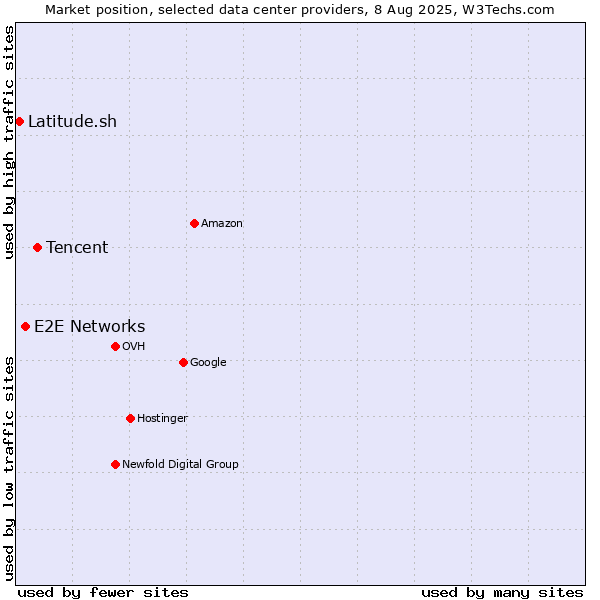Market position of Tencent vs. E2E Networks vs. Latitude.sh