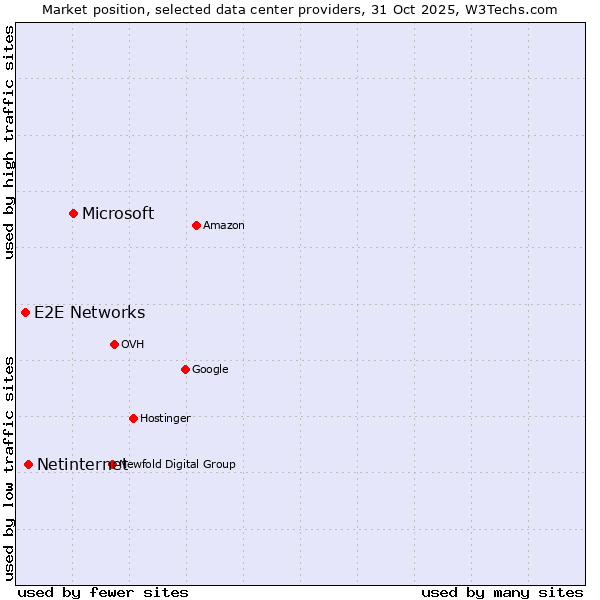 Market position of Microsoft vs. Netinternet vs. E2E Networks