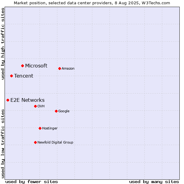 Market position of Microsoft vs. Tencent vs. E2E Networks