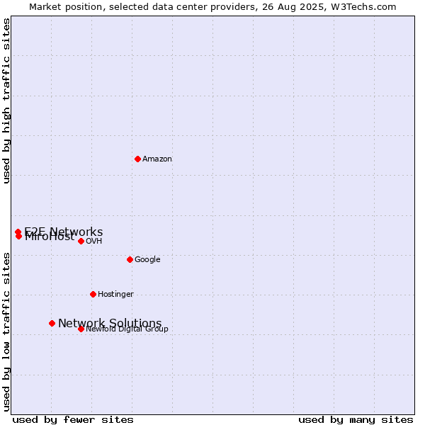 Market position of Network Solutions vs. MiroHost vs. E2E Networks