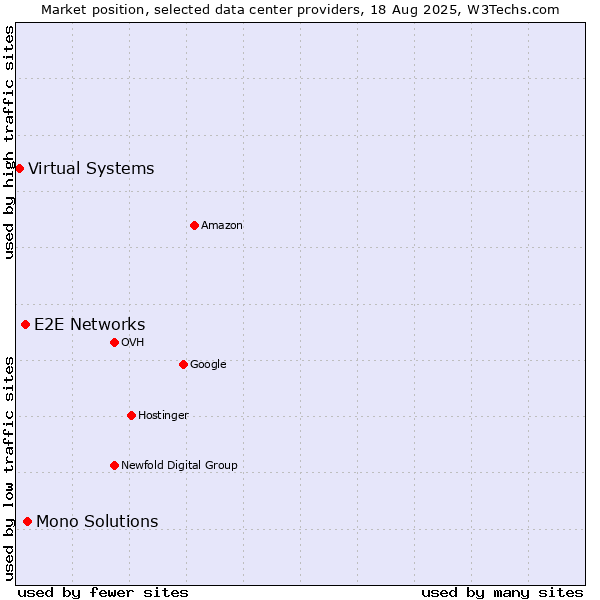 Market position of Mono Solutions vs. E2E Networks vs. Virtual Systems