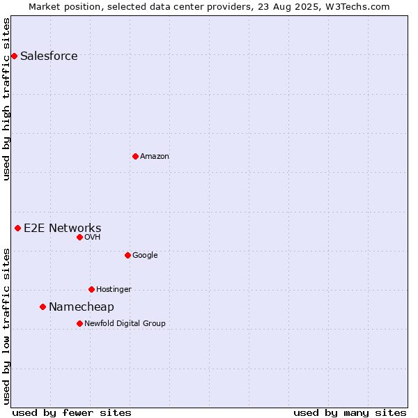 Market position of Namecheap vs. E2E Networks vs. Salesforce