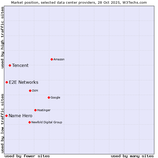 Market position of Tencent vs. E2E Networks vs. Name Hero