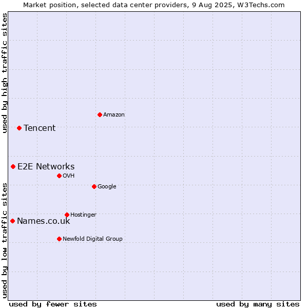 Market position of Tencent vs. E2E Networks vs. Names.co.uk