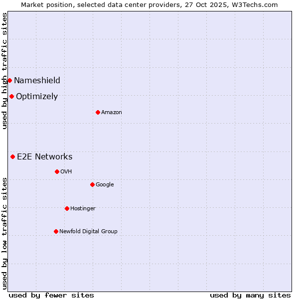 Market position of E2E Networks vs. Optimizely vs. Nameshield