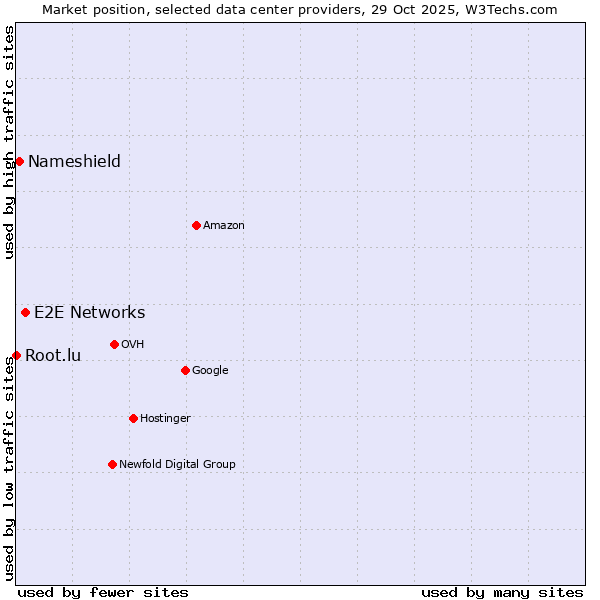 Market position of E2E Networks vs. Nameshield vs. Root.lu