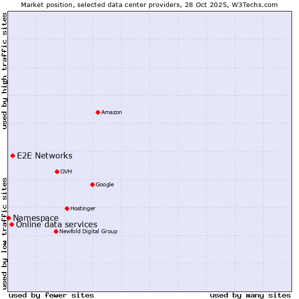 Market position of E2E Networks vs. Online data services vs. Namespace