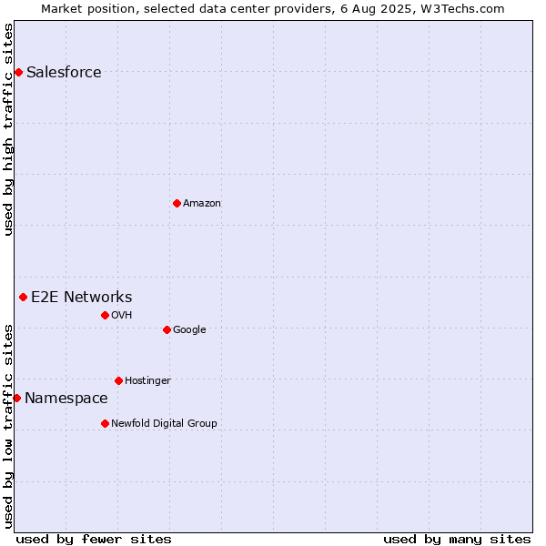 Market position of E2E Networks vs. Salesforce vs. Namespace