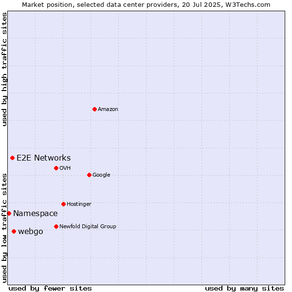 Market position of webgo vs. E2E Networks vs. Namespace