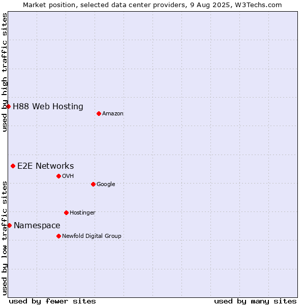 Market position of E2E Networks vs. Namespace vs. H88 Web Hosting