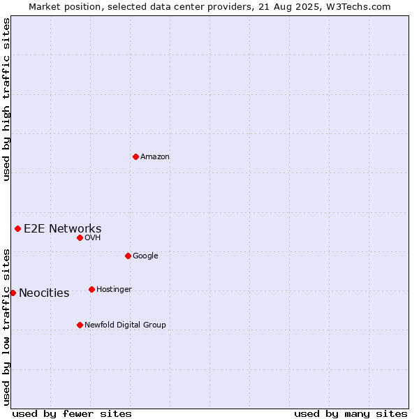 Market position of E2E Networks vs. Neocities