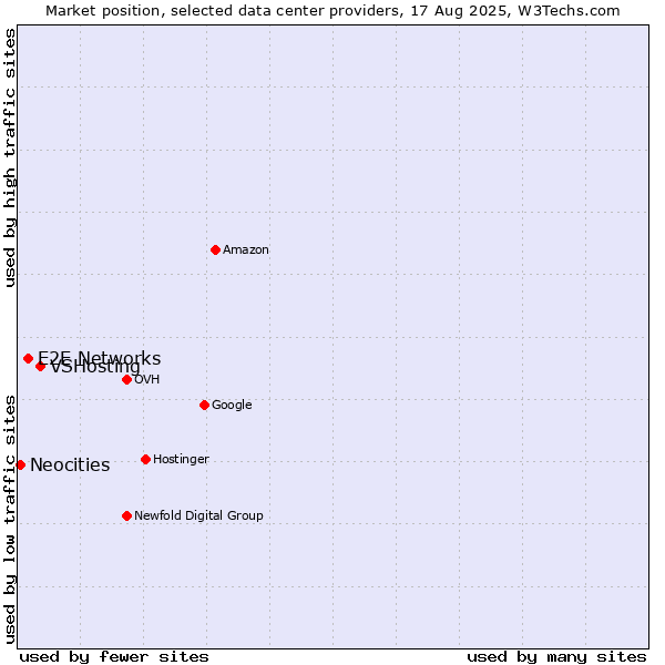 Market position of VSHosting vs. E2E Networks vs. Neocities