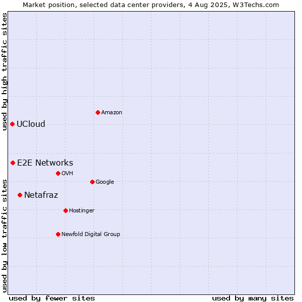 Market position of Netafraz vs. E2E Networks vs. UCloud