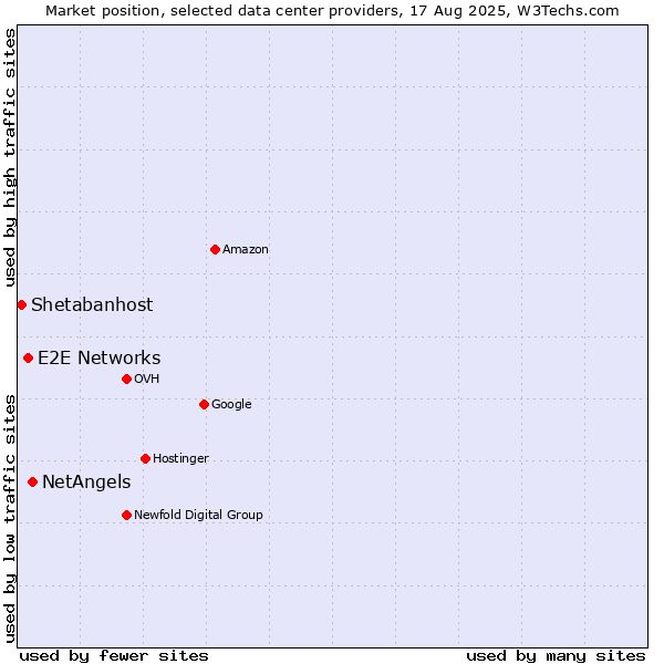 Market position of NetAngels vs. E2E Networks vs. Shetabanhost