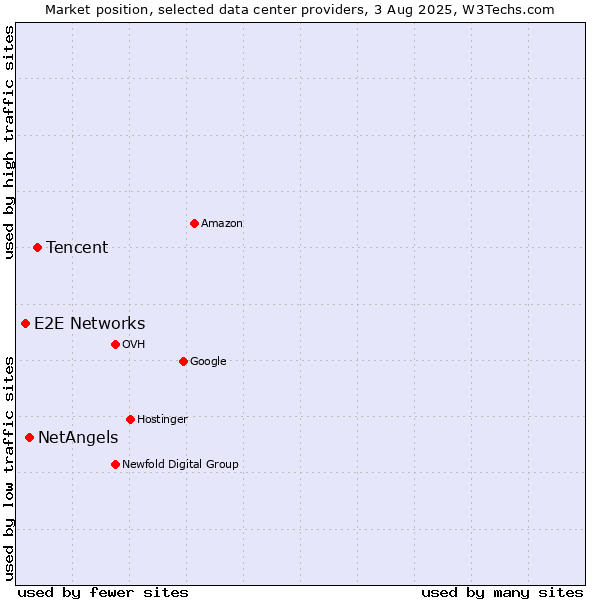 Market position of Tencent vs. NetAngels vs. E2E Networks