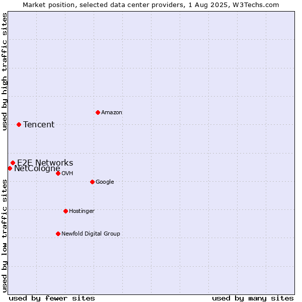 Market position of Tencent vs. E2E Networks vs. NetCologne