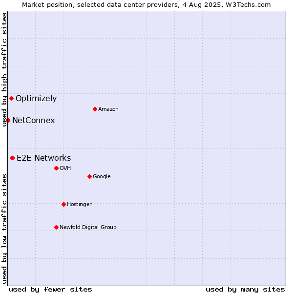 Market position of E2E Networks vs. Optimizely vs. NetConnex