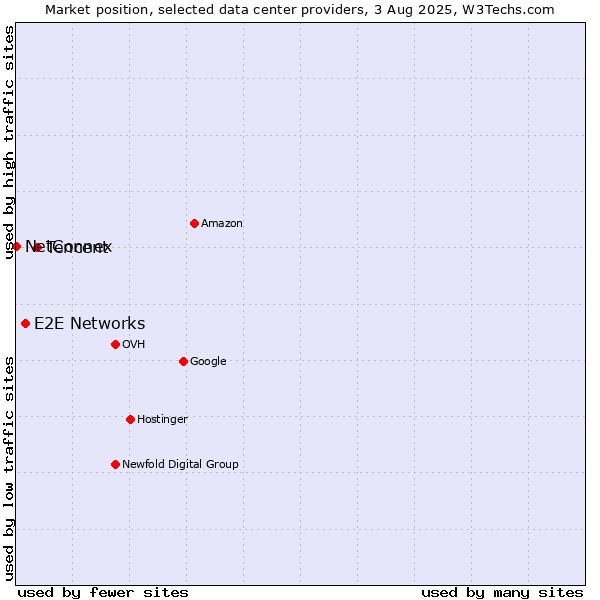 Market position of Tencent vs. E2E Networks vs. NetConnex
