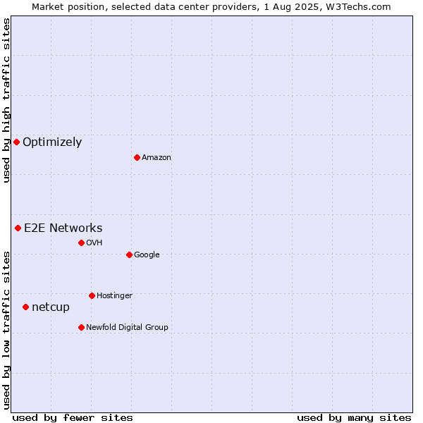 Market position of netcup vs. E2E Networks vs. Optimizely