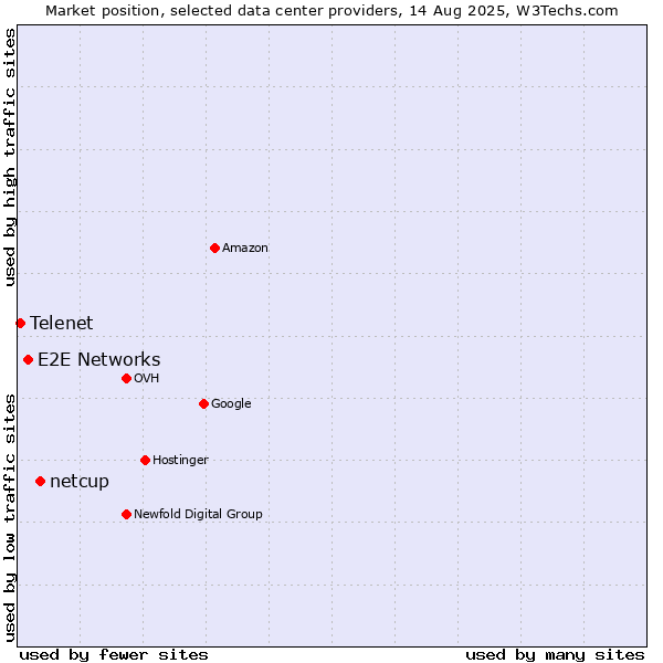 Market position of netcup vs. E2E Networks vs. Telenet