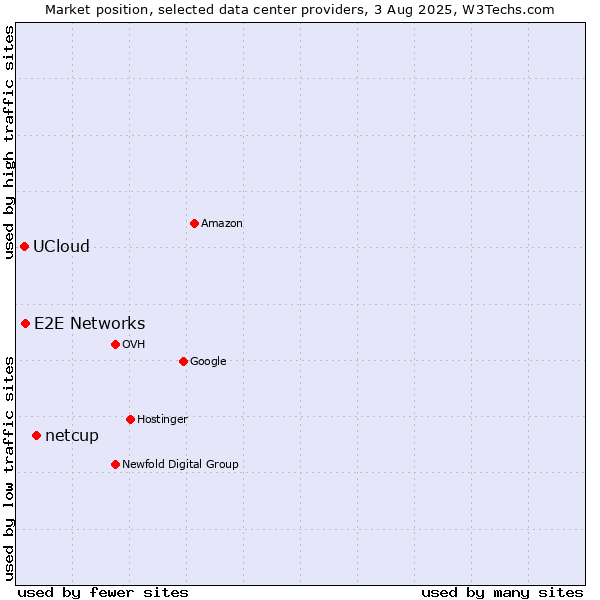 Market position of netcup vs. E2E Networks vs. UCloud