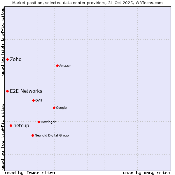 Market position of netcup vs. E2E Networks vs. Zoho
