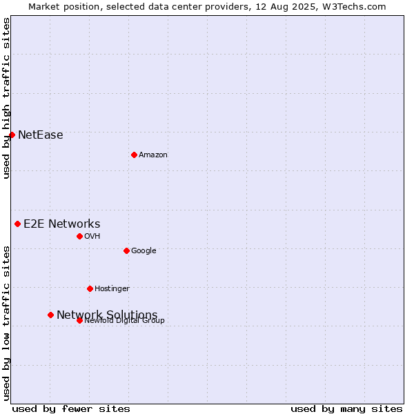 Market position of Network Solutions vs. E2E Networks vs. NetEase
