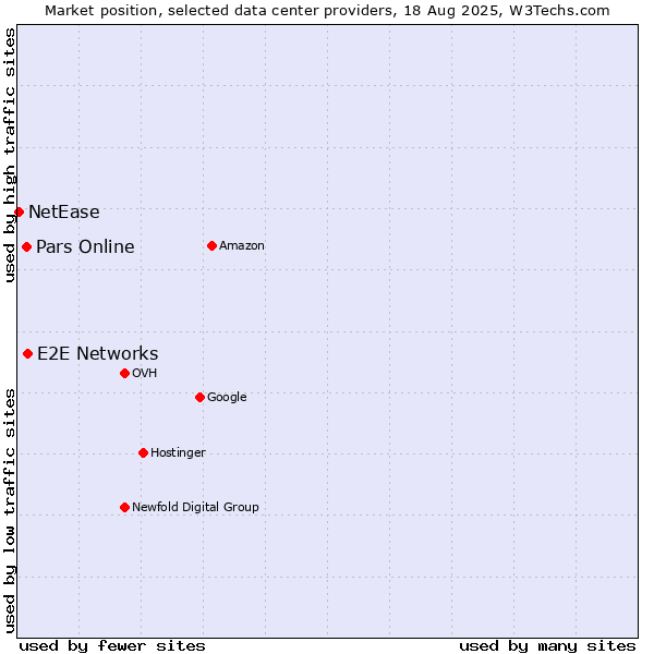 Market position of E2E Networks vs. Pars Online vs. NetEase