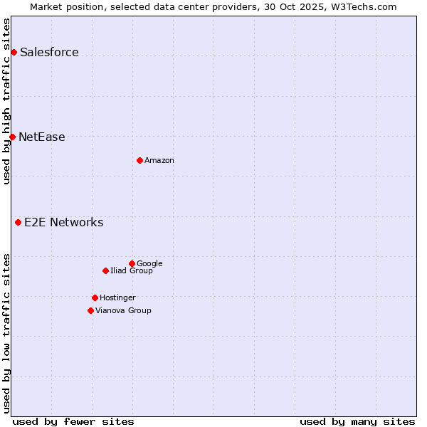 Market position of E2E Networks vs. Salesforce vs. NetEase