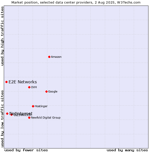 Market position of o2switch vs. Netinternet vs. E2E Networks