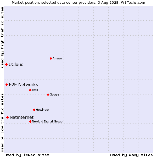 Market position of Netinternet vs. E2E Networks vs. UCloud