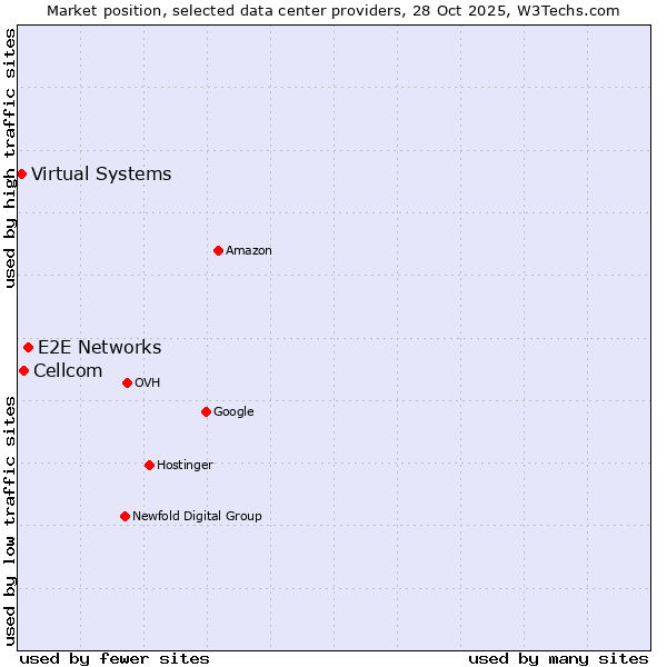 Market position of E2E Networks vs. Cellcom vs. Virtual Systems