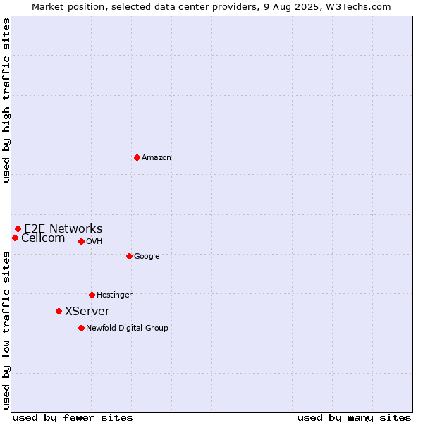 Market position of XServer vs. E2E Networks vs. Cellcom