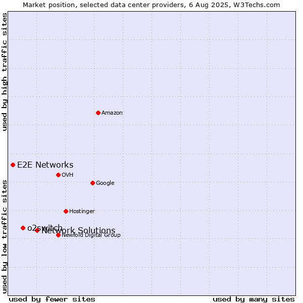 Market position of Network Solutions vs. o2switch vs. E2E Networks
