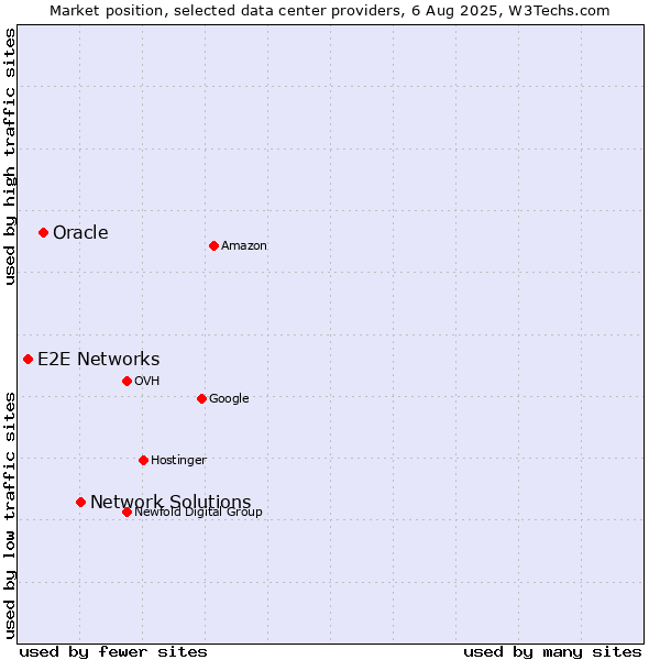 Market position of Network Solutions vs. Oracle vs. E2E Networks