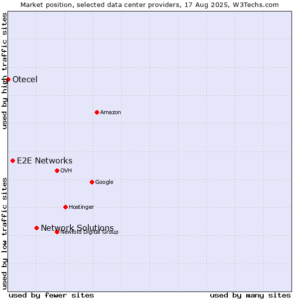 Market position of Network Solutions vs. E2E Networks vs. Otecel