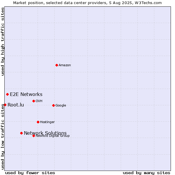 Market position of Network Solutions vs. E2E Networks vs. Root.lu