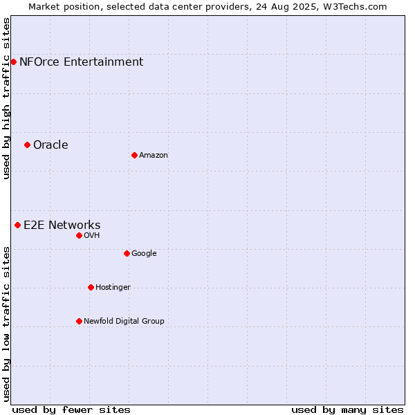 Market position of Oracle vs. E2E Networks vs. NFOrce Entertainment