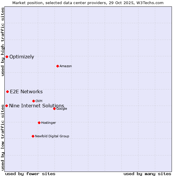 Market position of E2E Networks vs. Optimizely vs. Nine Internet Solutions