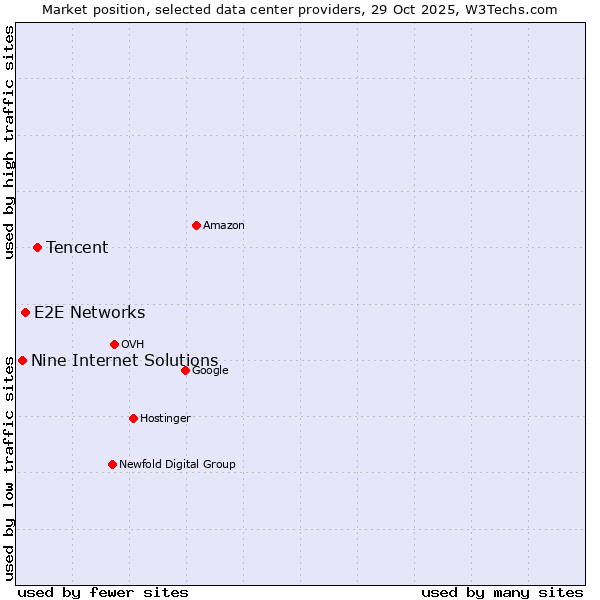 Market position of Tencent vs. E2E Networks vs. Nine Internet Solutions