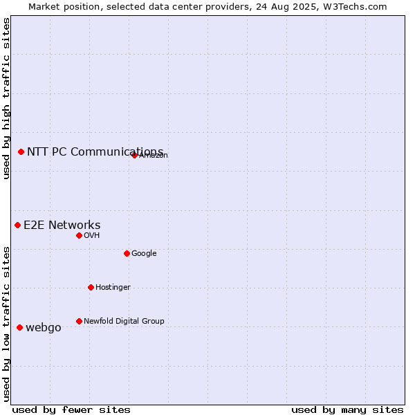 Market position of NTT PC Communications vs. webgo vs. E2E Networks