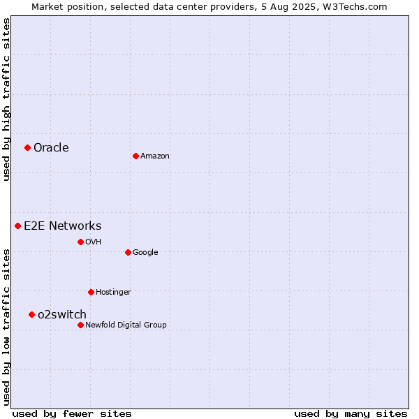 Market position of o2switch vs. Oracle vs. E2E Networks