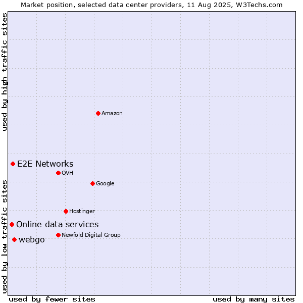 Market position of webgo vs. E2E Networks vs. Online data services
