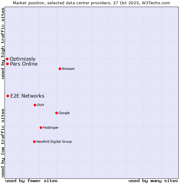 Market position of E2E Networks vs. Pars Online vs. Optimizely