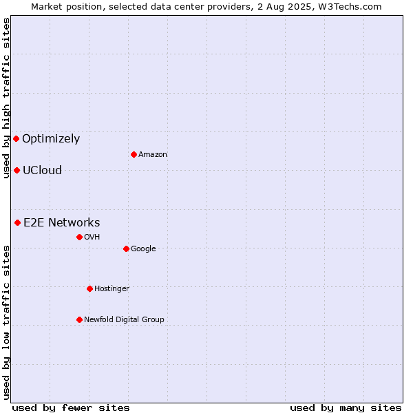 Market position of E2E Networks vs. UCloud vs. Optimizely