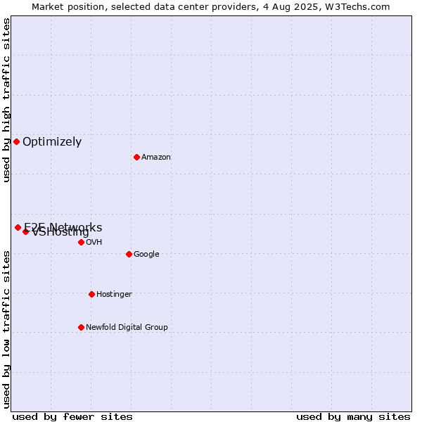 Market position of VSHosting vs. E2E Networks vs. Optimizely